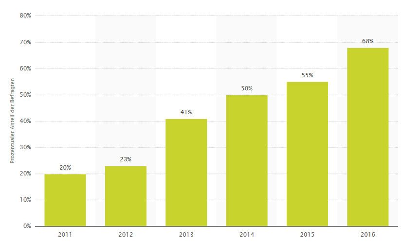 Diese Grafik zeigt den prozentualen Anteil der Internetnutzer in Deutschland in den Jahren 2011 bis 2016, die zumindest gelegentlich das Internet unterwegs nutzen.