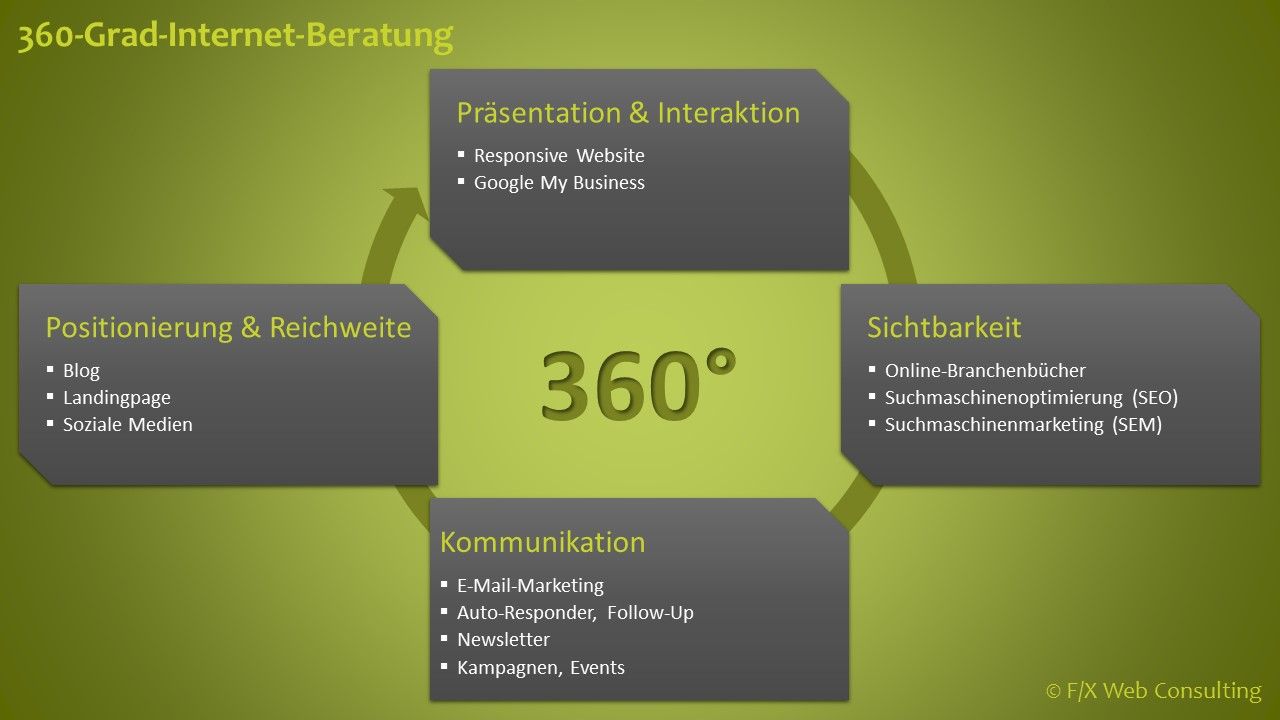 Schematische Darstellung der 360-Grad-Internet-Beratung von F/X Web Consulting